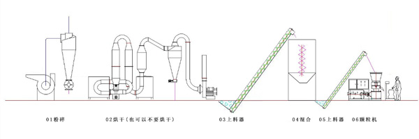 秸稈顆粒機(jī)生產(chǎn)線(xiàn)工藝流程